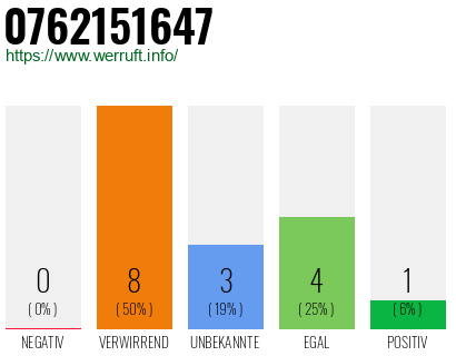 Rufnummer 0762151647 Telefonnummer 0762151647
