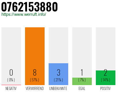 Rufnummer 0762153880 Telefonnummer 0762153880