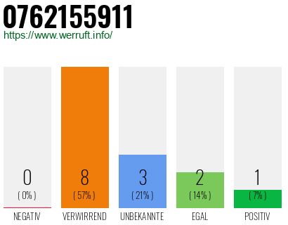 Rufnummer 0762155911 Telefonnummer 0762155911