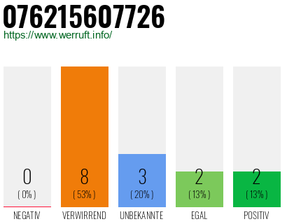 Rufnummer 076215607726 Telefonnummer 076215607726