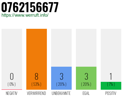 Rufnummer 0762156677 Telefonnummer 0762156677