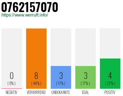 Rufnummer 0762157070 Telefonnummer 0762157070