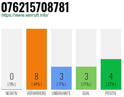 Rufnummer 076215708781 Telefonnummer 076215708781
