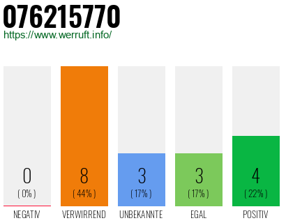 Rufnummer 076215770 Telefonnummer 076215770