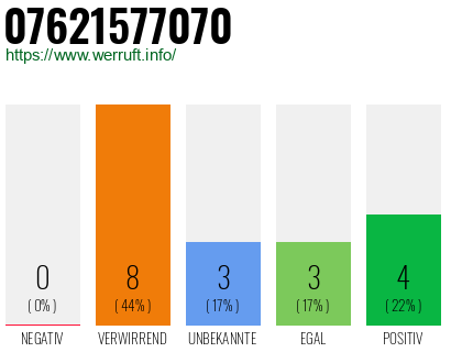Rufnummer 07621577070 Telefonnummer 07621577070