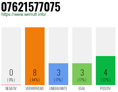 Rufnummer 07621577075 Telefonnummer 07621577075