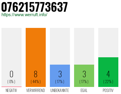 Rufnummer 076215773637 Telefonnummer 076215773637