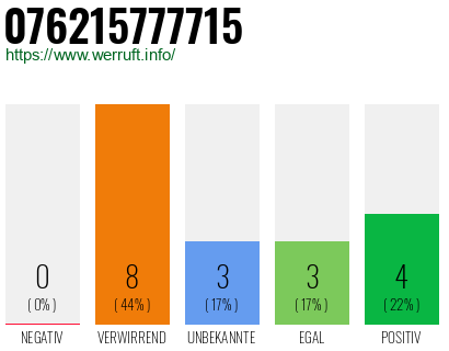 Rufnummer 076215777715 Telefonnummer 076215777715