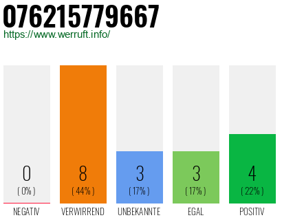 Rufnummer 076215779667 Telefonnummer 076215779667