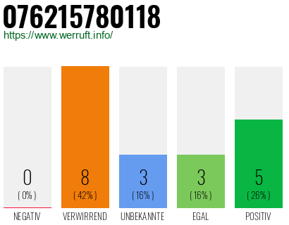 Rufnummer 076215780118 Telefonnummer 076215780118