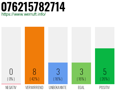 Rufnummer 076215782714 Telefonnummer 076215782714