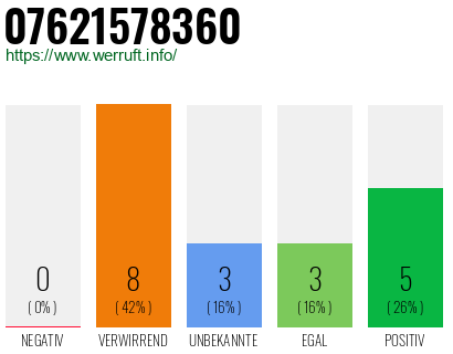 Rufnummer 07621578360 Telefonnummer 07621578360