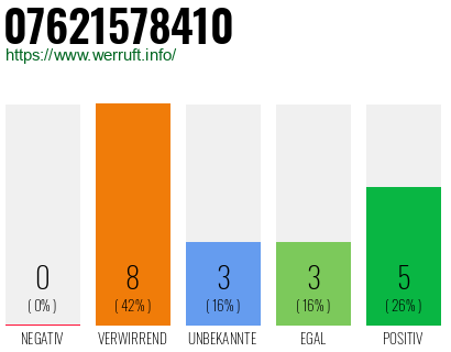 Rufnummer 07621578410 Telefonnummer 07621578410