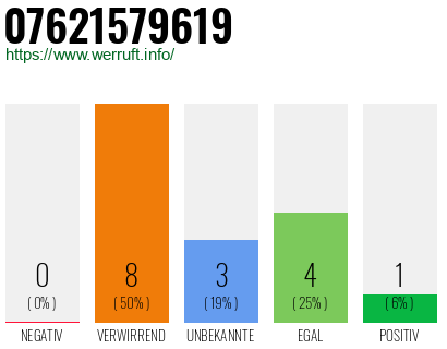 Rufnummer 07621579619 Telefonnummer 07621579619