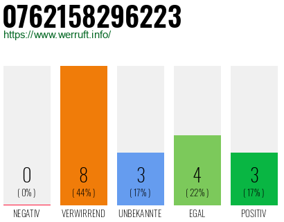 Rufnummer 0762158296223 Telefonnummer 0762158296223