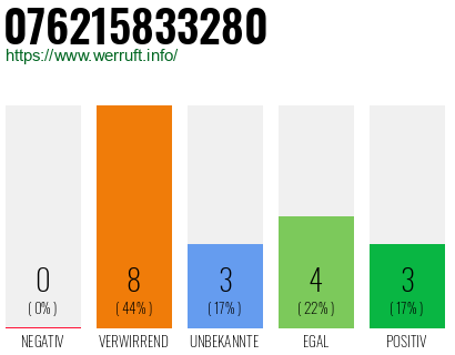 Rufnummer 076215833280 Telefonnummer 076215833280