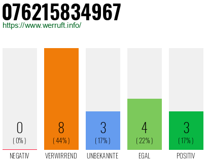 Rufnummer 076215834967 Telefonnummer 076215834967