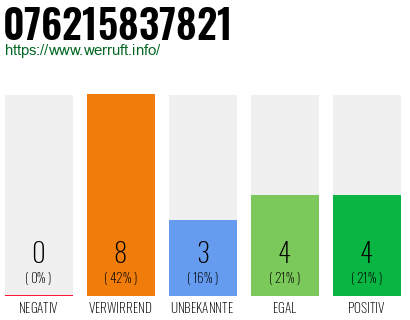 Rufnummer 076215837821 Telefonnummer 076215837821