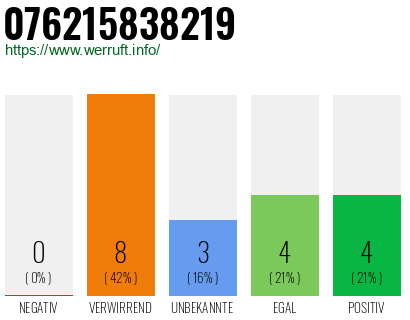Rufnummer 076215838219 Telefonnummer 076215838219