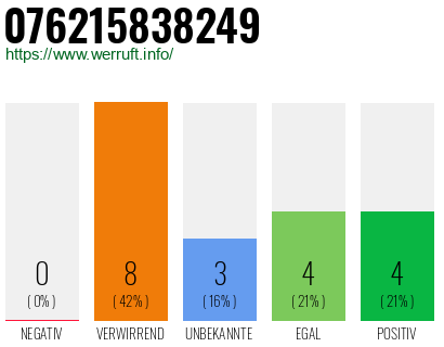 Rufnummer 076215838249 Telefonnummer 076215838249