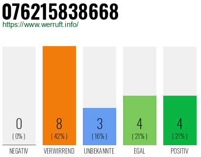 Rufnummer 076215838668 Telefonnummer 076215838668