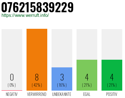 Rufnummer 076215839229 Telefonnummer 076215839229