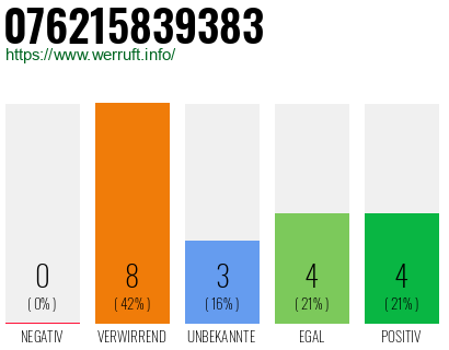 Rufnummer 076215839383 Telefonnummer 076215839383