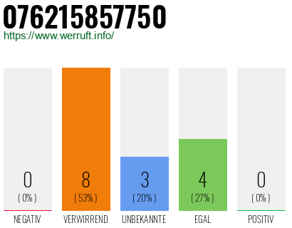 Rufnummer 076215857750 Telefonnummer 076215857750