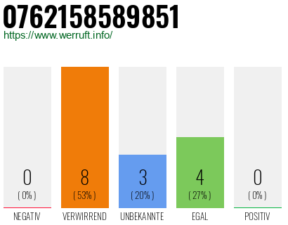 Rufnummer 0762158589851 Telefonnummer 0762158589851
