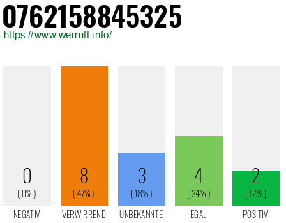 Rufnummer 0762158845325 Telefonnummer 0762158845325
