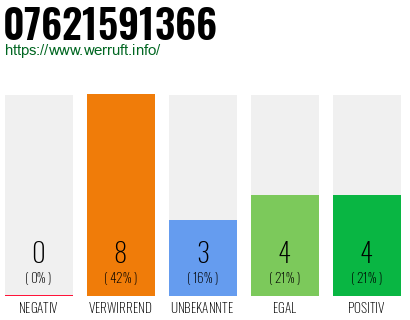 Rufnummer 07621591366 Telefonnummer 07621591366