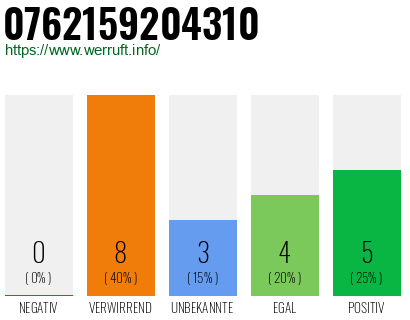 Rufnummer 0762159204310 Telefonnummer 0762159204310