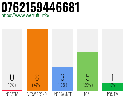Rufnummer 0762159446681 Telefonnummer 0762159446681