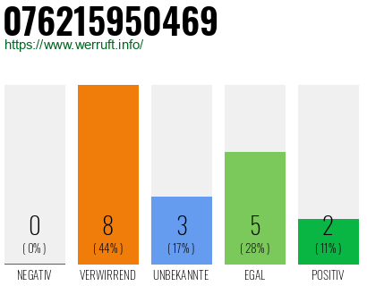 Rufnummer 076215950469 Telefonnummer 076215950469