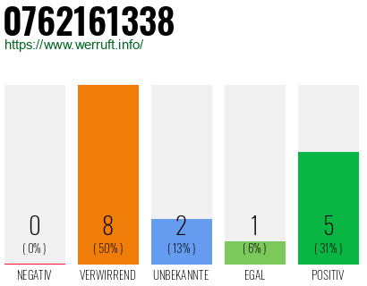 Rufnummer 0762161338 Telefonnummer 0762161338