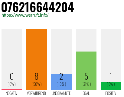 Rufnummer 076216644204 Telefonnummer 076216644204