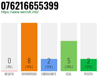 Rufnummer 076216655399 Telefonnummer 076216655399