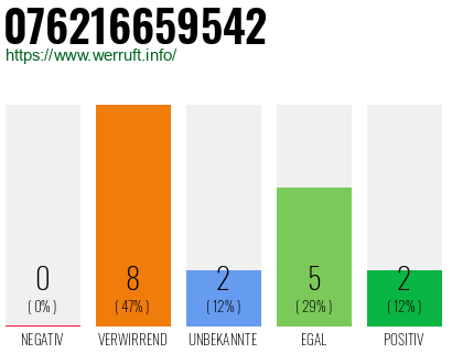 Rufnummer 076216659542 Telefonnummer 076216659542