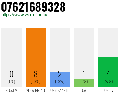Rufnummer 07621689328 Telefonnummer 07621689328