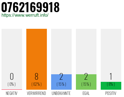 Rufnummer 0762169918 Telefonnummer 0762169918