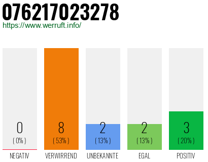 Rufnummer 076217023278 Telefonnummer 076217023278
