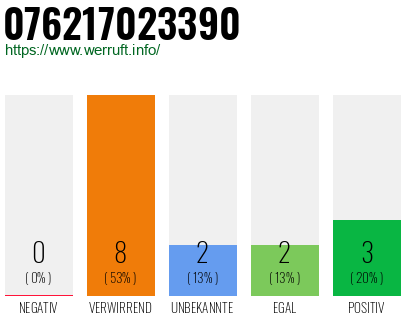 Rufnummer 076217023390 Telefonnummer 076217023390