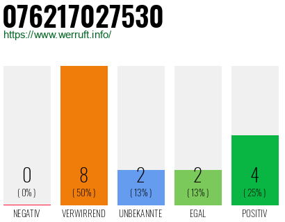 Rufnummer 076217027530 Telefonnummer 076217027530