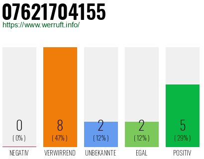 Rufnummer 07621704155 Telefonnummer 07621704155