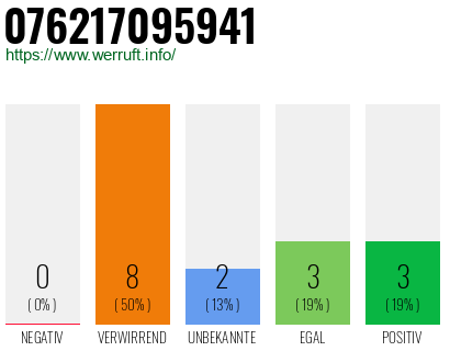 Rufnummer 076217095941 Telefonnummer 076217095941