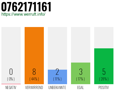 Rufnummer 0762171161 Telefonnummer 0762171161