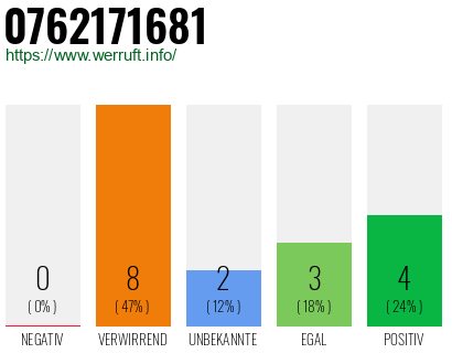 Rufnummer 0762171681 Telefonnummer 0762171681