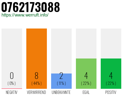 Rufnummer 0762173088 Telefonnummer 0762173088