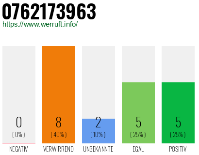 Rufnummer 0762173963 Telefonnummer 0762173963