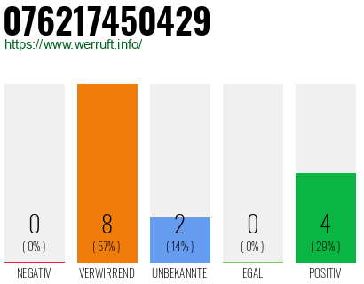 Rufnummer 076217450429 Telefonnummer 076217450429